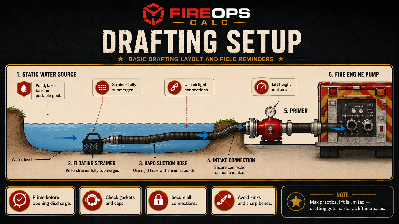 Drafting setup diagram showing static water source, floating strainer, hard suction hose, intake connection, primer, and fire engine pump.