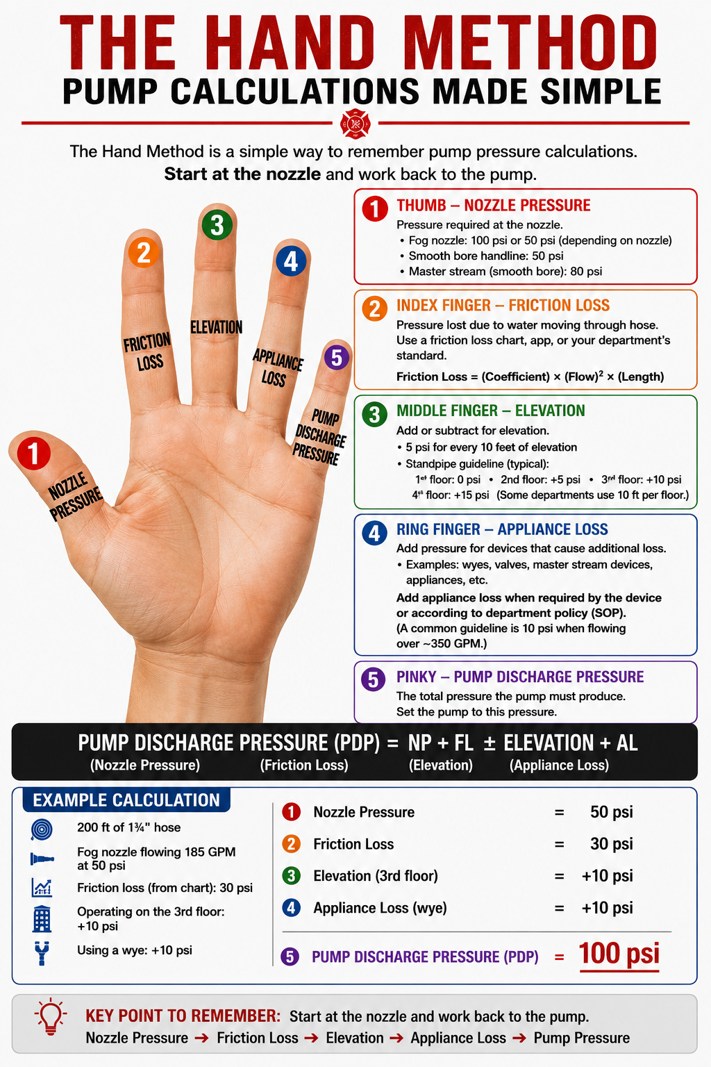 FireOps Calc hand method pump calculation diagram showing nozzle pressure, friction loss, elevation, appliance loss, and pump discharge pressure.